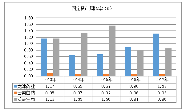 明龙津药业股份有限公司营运能力分析