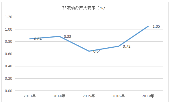 明龙津药业股份有限公司营运能力分析