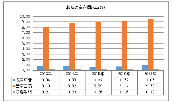 明龙津药业股份有限公司营运能力分析