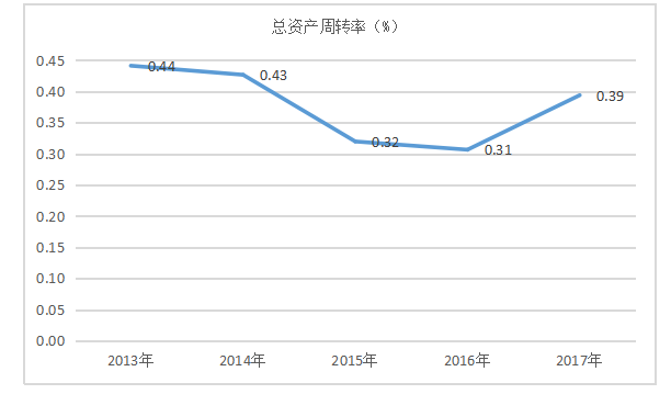 明龙津药业股份有限公司营运能力分析