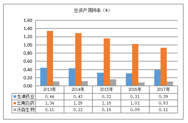 明龙津药业股份有限公司营运能力分析