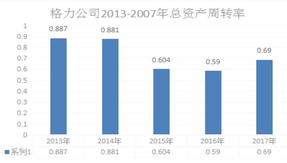 上市公司营运能力分析——以格力公司为例