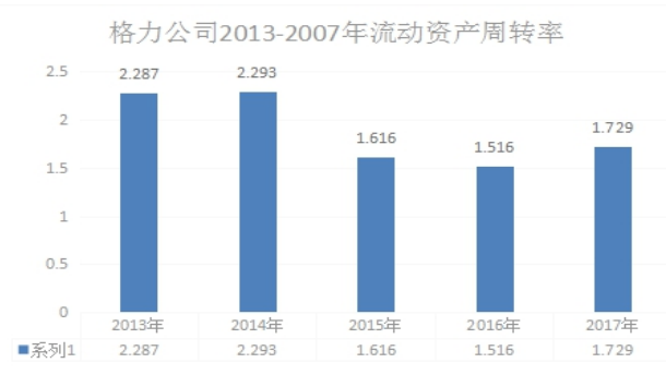 上市公司营运能力分析——以格力公司为例