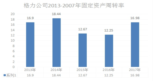 上市公司营运能力分析——以格力公司为例