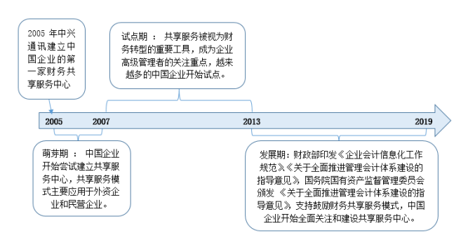 财务共享模式下企业内部控制建设研究——以华为技术有限公司为例