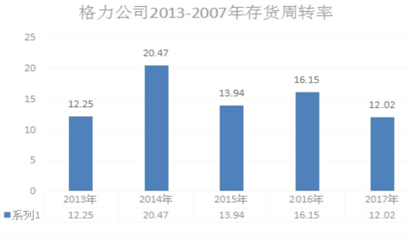 上市公司营运能力分析——以格力公司为例