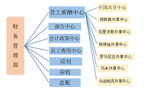 财务共享模式下企业内部控制建设研究——以华为技术有限公司为例
