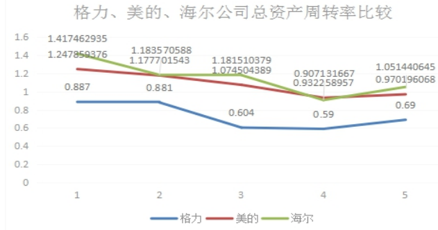上市公司营运能力分析——以格力公司为例
