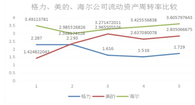 上市公司营运能力分析——以格力公司为例