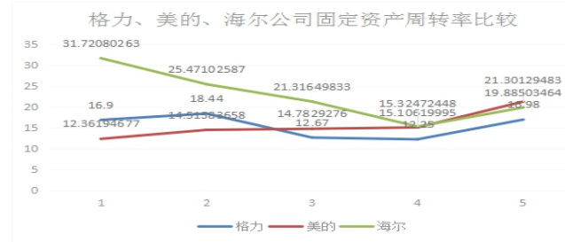上市公司营运能力分析——以格力公司为例
