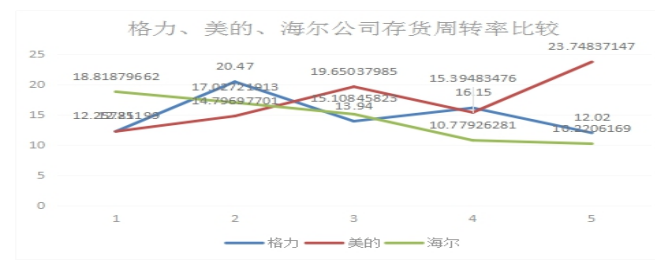 上市公司营运能力分析——以格力公司为例