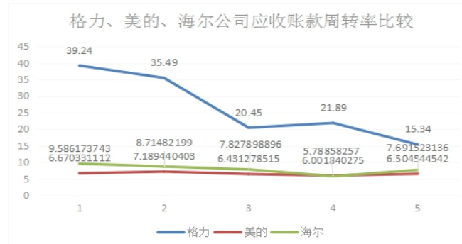 上市公司营运能力分析——以格力公司为例