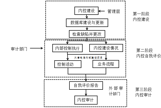 财务共享模式下企业内部控制问题研究--以大唐电信为例