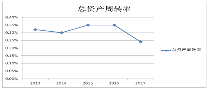 万科集团营运能力分析