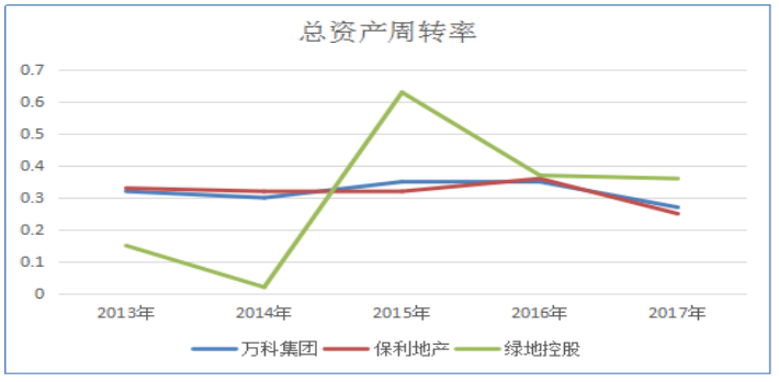 万科集团营运能力分析