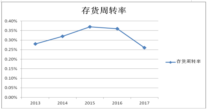 万科集团营运能力分析
