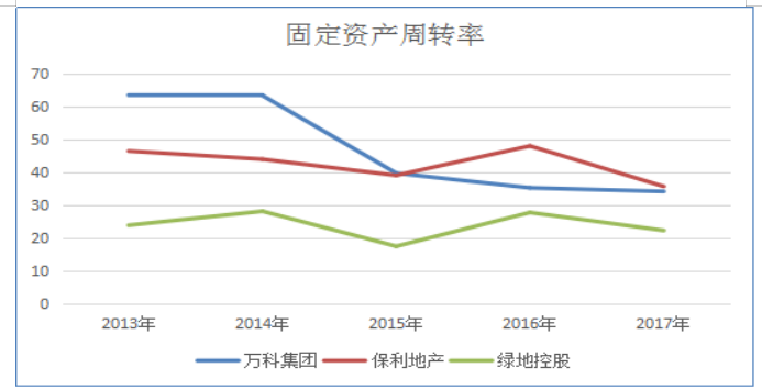 万科集团营运能力分析