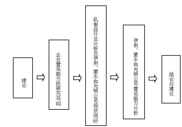 蒙牛和光明三大乳制品企业营运能力的对比分析
