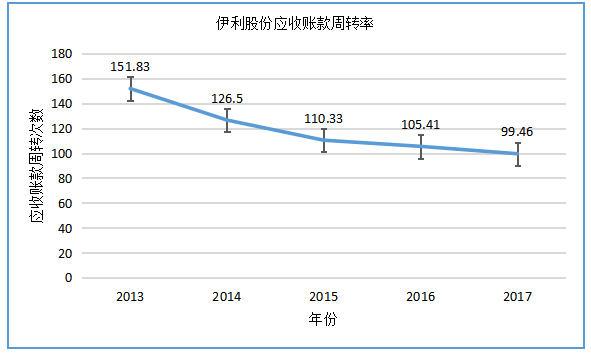 蒙牛和光明三大乳制品企业营运能力的对比分析