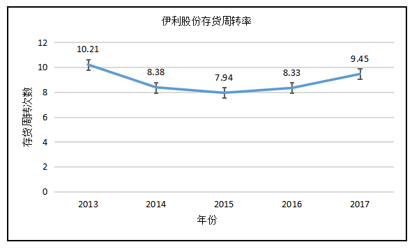 蒙牛和光明三大乳制品企业营运能力的对比分析