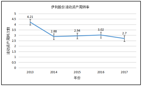 蒙牛和光明三大乳制品企业营运能力的对比分析