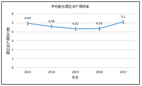蒙牛和光明三大乳制品企业营运能力的对比分析