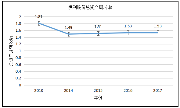 蒙牛和光明三大乳制品企业营运能力的对比分析