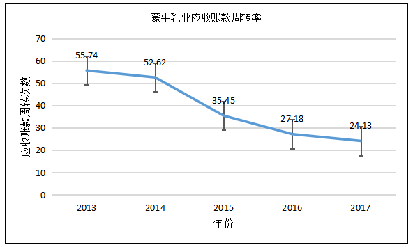 蒙牛和光明三大乳制品企业营运能力的对比分析