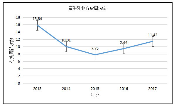 蒙牛和光明三大乳制品企业营运能力的对比分析