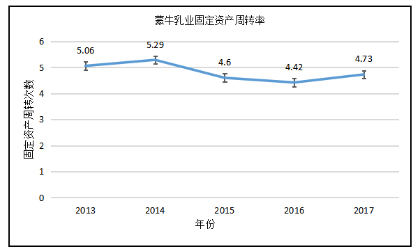 蒙牛和光明三大乳制品企业营运能力的对比分析