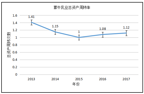 蒙牛和光明三大乳制品企业营运能力的对比分析