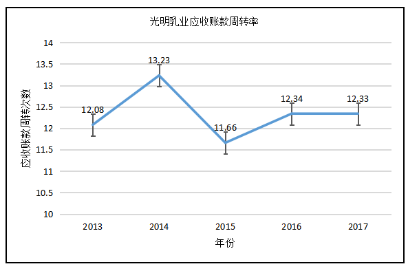 蒙牛和光明三大乳制品企业营运能力的对比分析