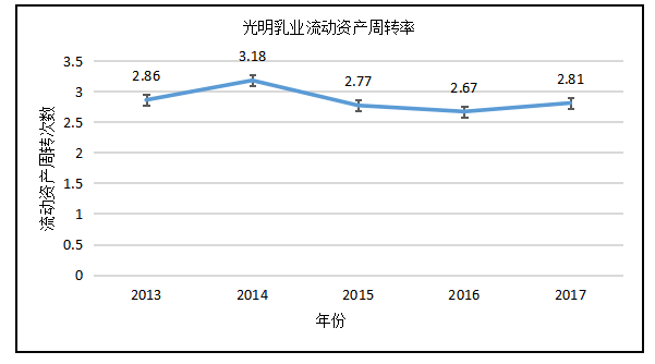 蒙牛和光明三大乳制品企业营运能力的对比分析