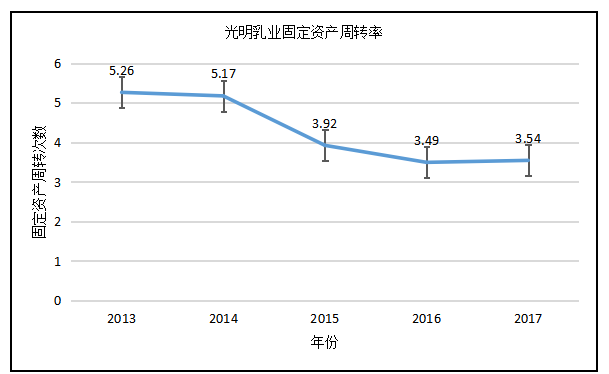 蒙牛和光明三大乳制品企业营运能力的对比分析