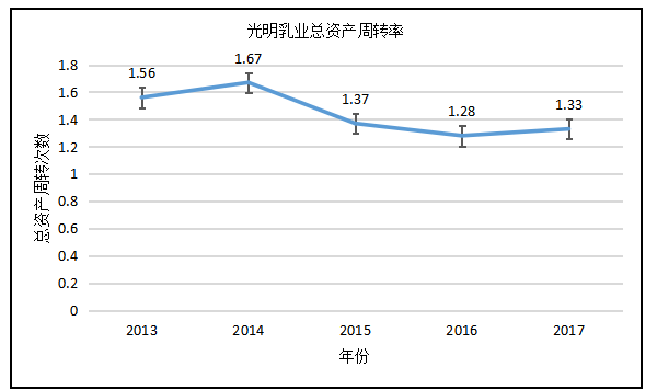 蒙牛和光明三大乳制品企业营运能力的对比分析