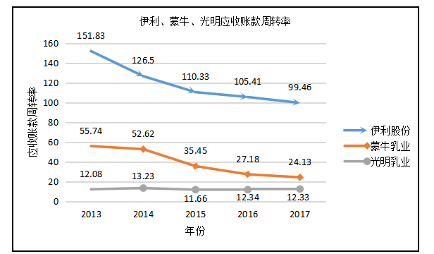 蒙牛和光明三大乳制品企业营运能力的对比分析