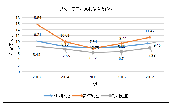 蒙牛和光明三大乳制品企业营运能力的对比分析