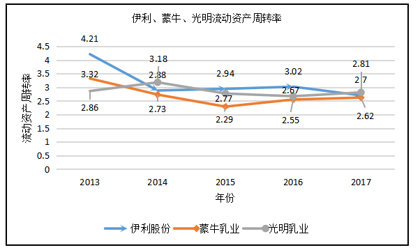 蒙牛和光明三大乳制品企业营运能力的对比分析