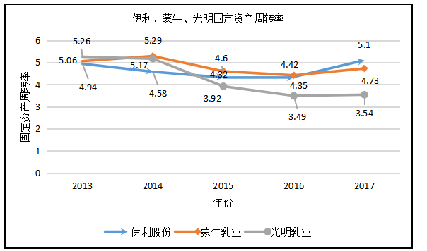 蒙牛和光明三大乳制品企业营运能力的对比分析