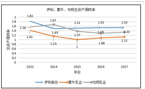 蒙牛和光明三大乳制品企业营运能力的对比分析