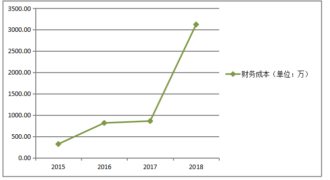 餐饮行业内部控制影响的研究——以海底捞为例