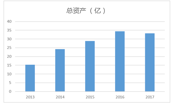 云投生态营运能力分析