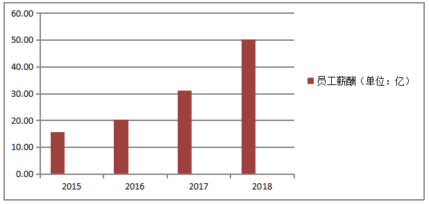 餐饮行业内部控制影响的研究——以海底捞为例