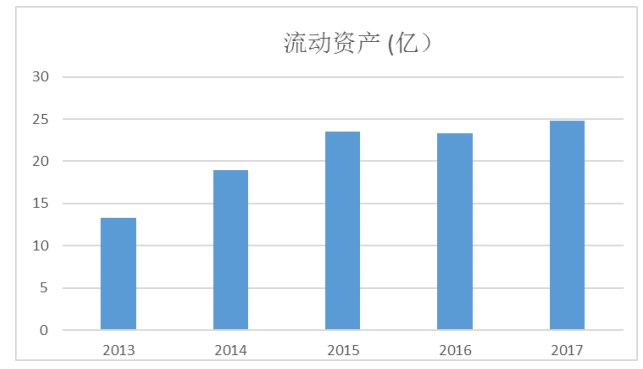 云投生态营运能力分析