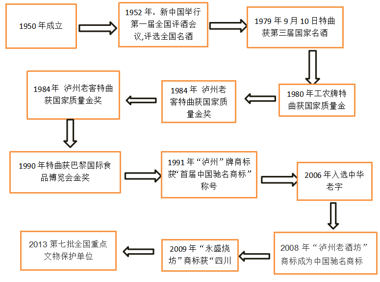 泸州老窖营运能力分析