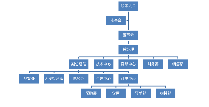 我国中小企业内部控制研究 ——以A企业为例