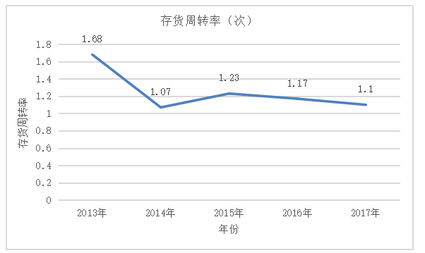 泸州老窖营运能力分析
