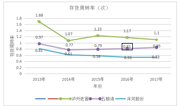 泸州老窖营运能力分析