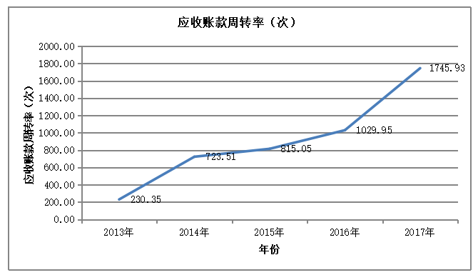 泸州老窖营运能力分析