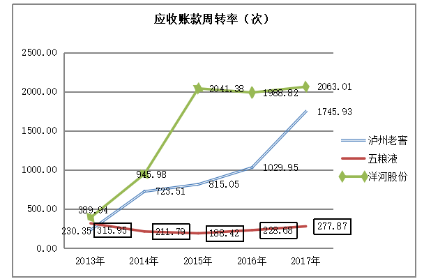 泸州老窖营运能力分析